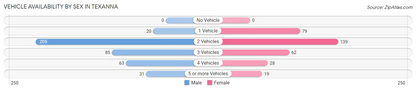 Vehicle Availability by Sex in Texanna
