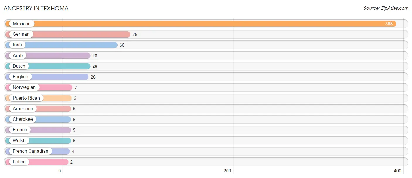 Ancestry in Texhoma