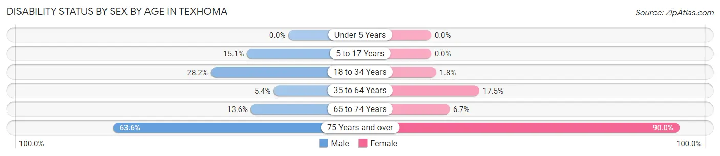 Disability Status by Sex by Age in Texhoma