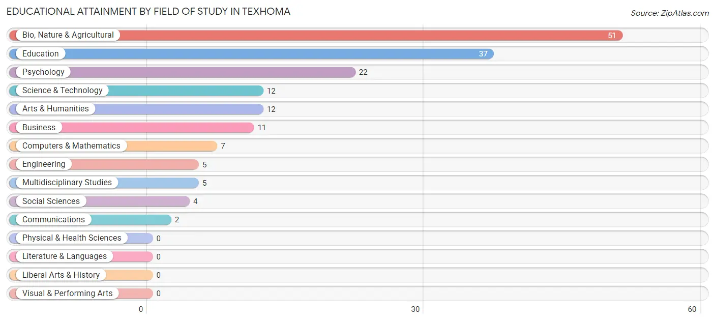 Educational Attainment by Field of Study in Texhoma