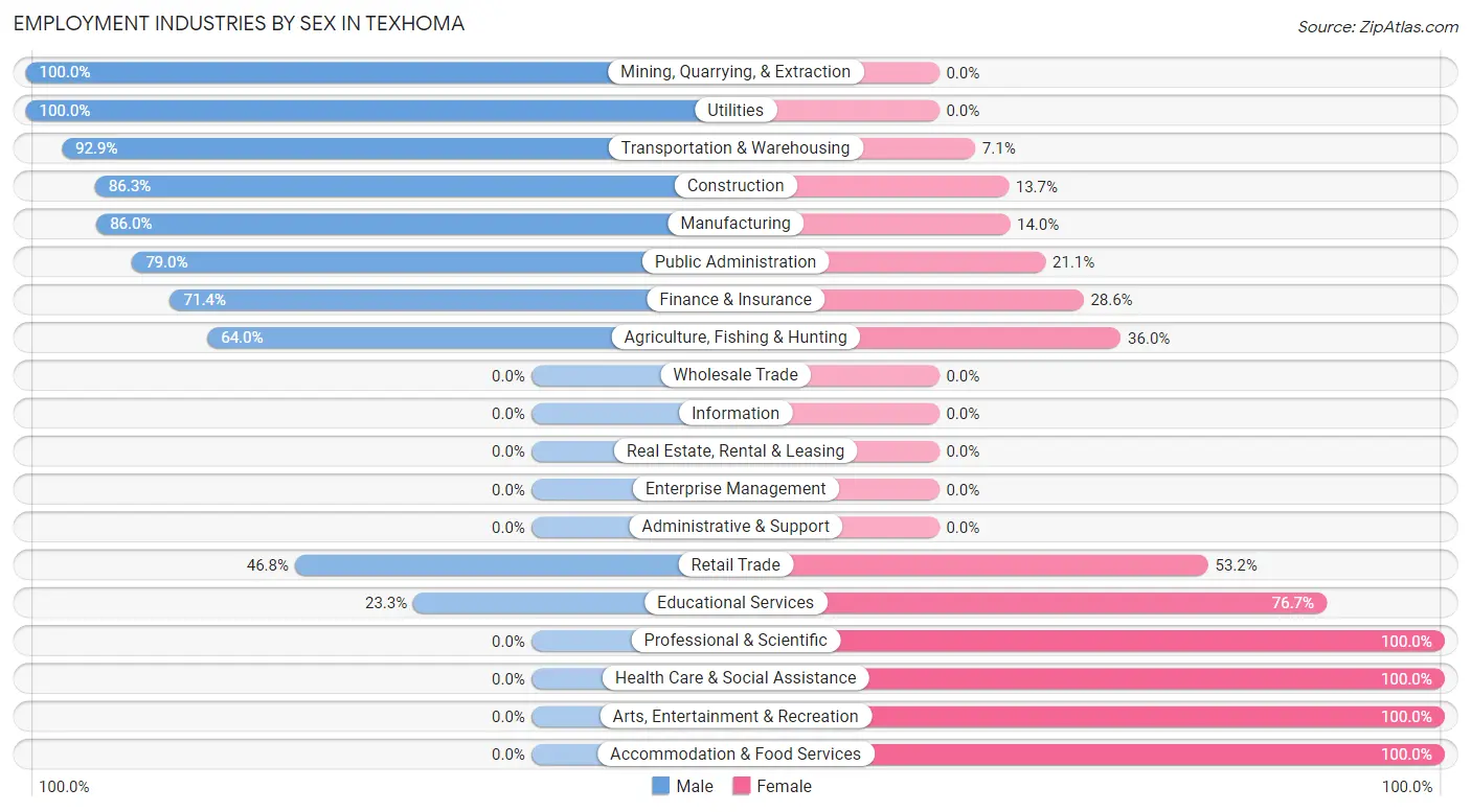 Employment Industries by Sex in Texhoma