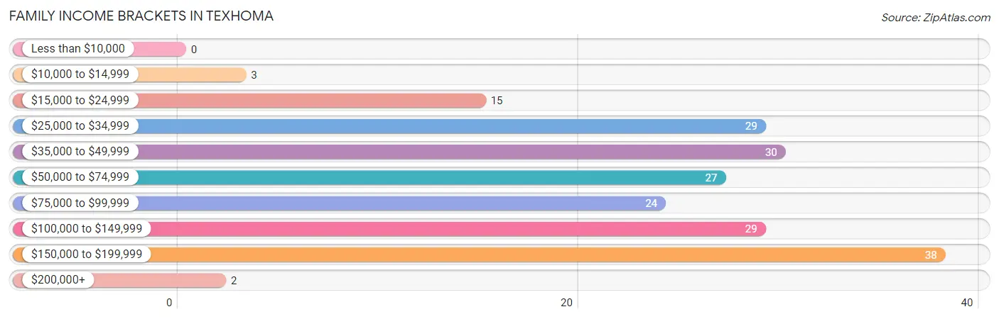 Family Income Brackets in Texhoma