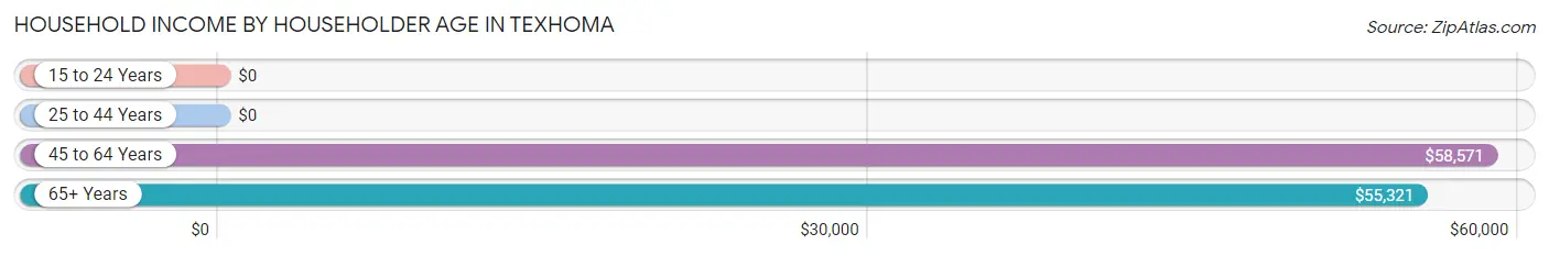 Household Income by Householder Age in Texhoma