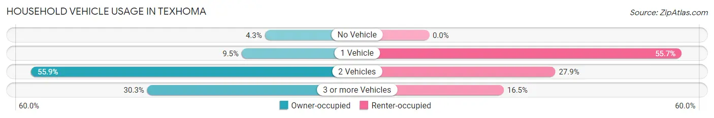 Household Vehicle Usage in Texhoma