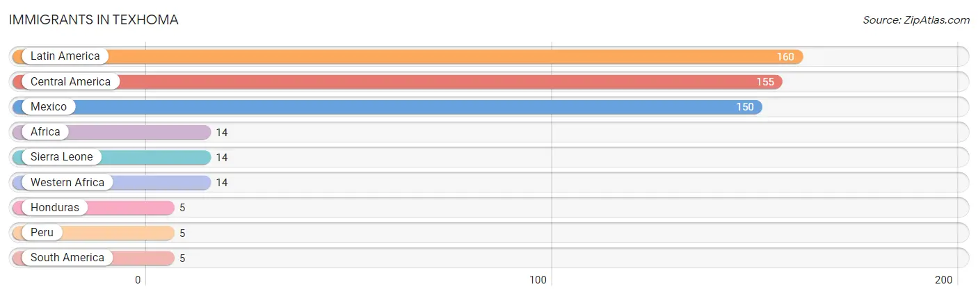 Immigrants in Texhoma