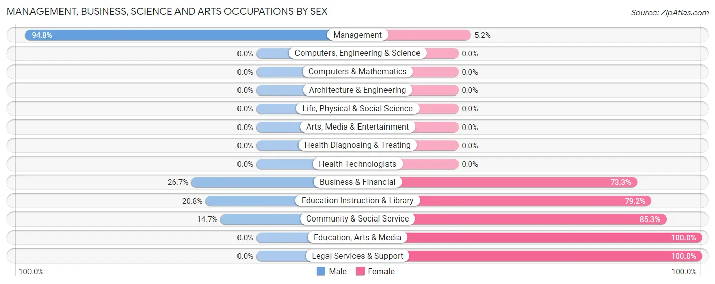 Management, Business, Science and Arts Occupations by Sex in Texhoma