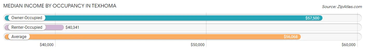 Median Income by Occupancy in Texhoma