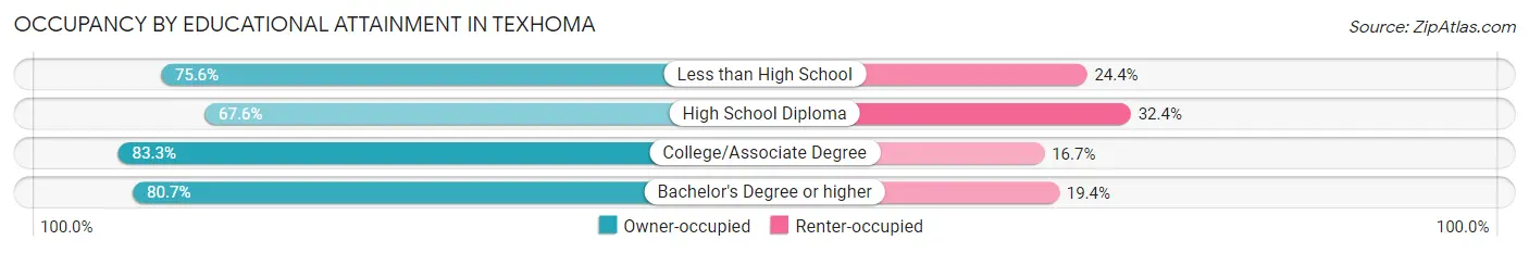 Occupancy by Educational Attainment in Texhoma