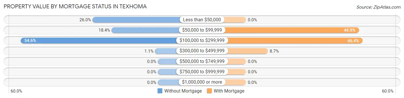 Property Value by Mortgage Status in Texhoma