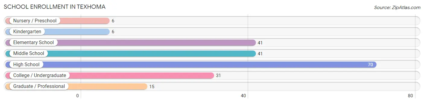 School Enrollment in Texhoma