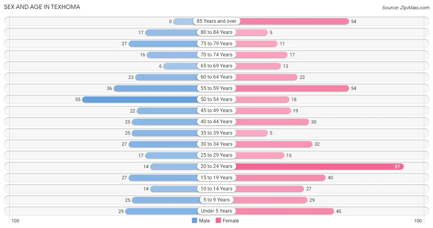 Sex and Age in Texhoma