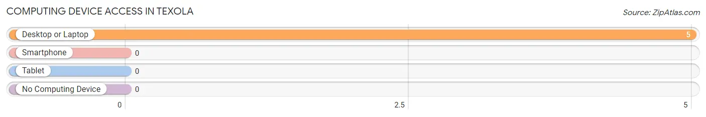 Computing Device Access in Texola