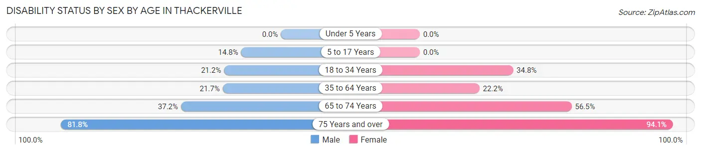 Disability Status by Sex by Age in Thackerville