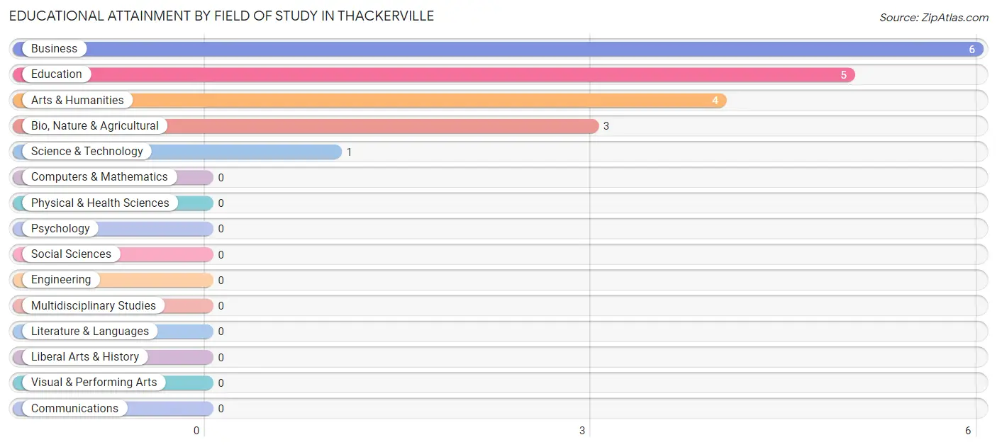 Educational Attainment by Field of Study in Thackerville