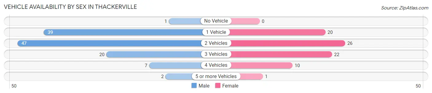 Vehicle Availability by Sex in Thackerville