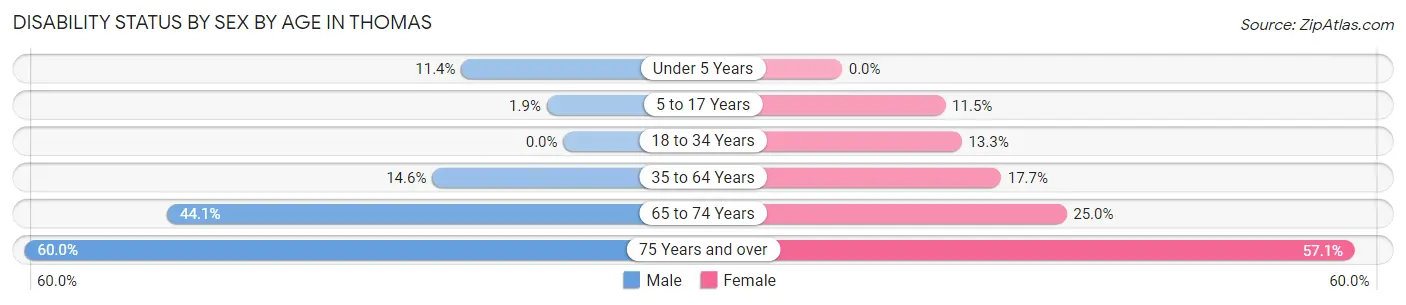 Disability Status by Sex by Age in Thomas