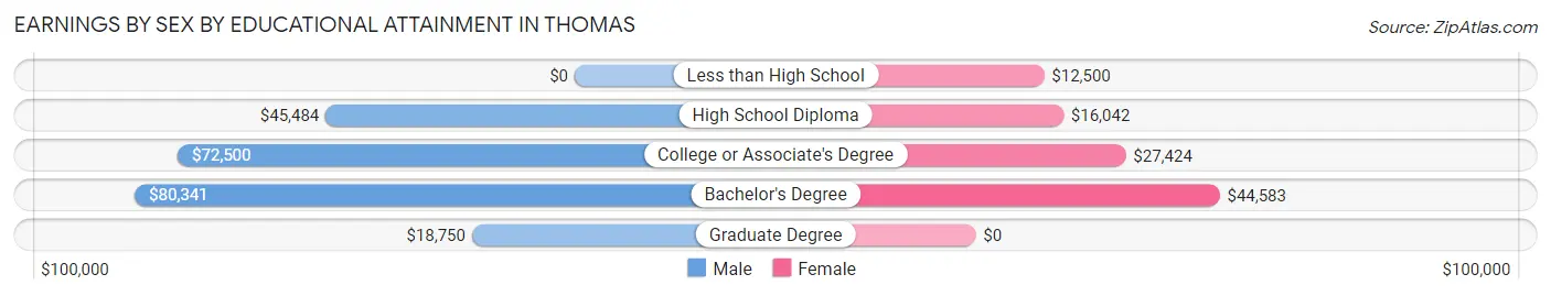 Earnings by Sex by Educational Attainment in Thomas