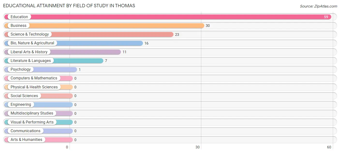 Educational Attainment by Field of Study in Thomas