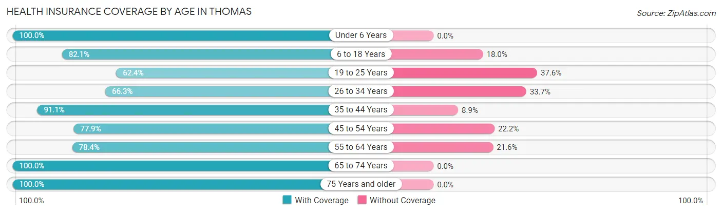 Health Insurance Coverage by Age in Thomas