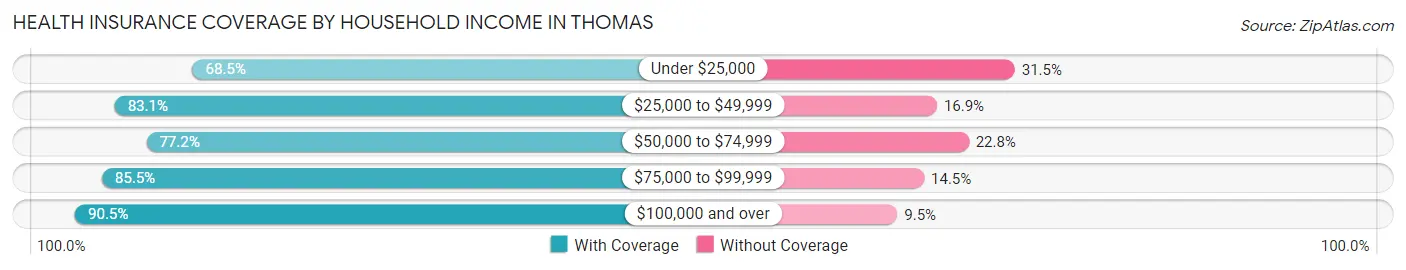 Health Insurance Coverage by Household Income in Thomas