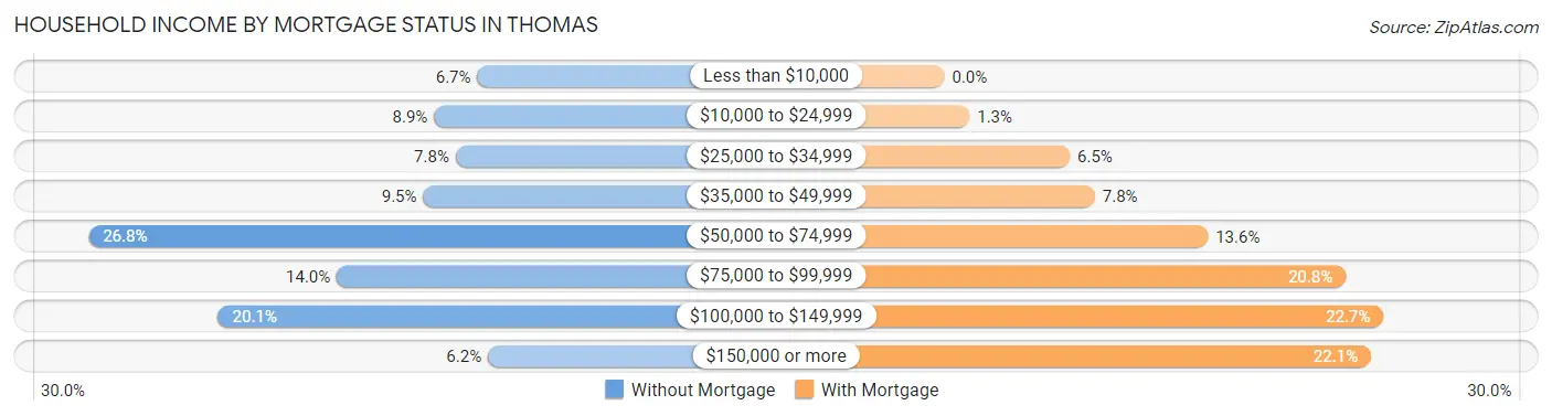 Household Income by Mortgage Status in Thomas