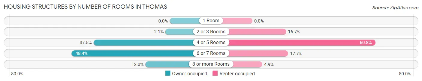 Housing Structures by Number of Rooms in Thomas