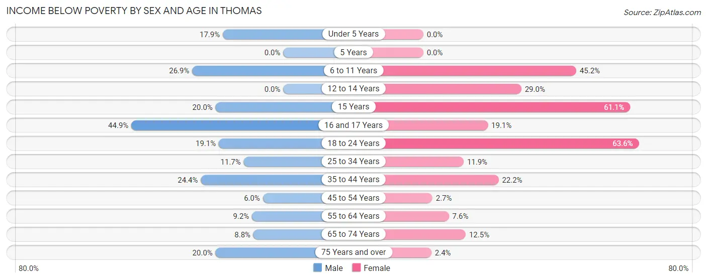 Income Below Poverty by Sex and Age in Thomas