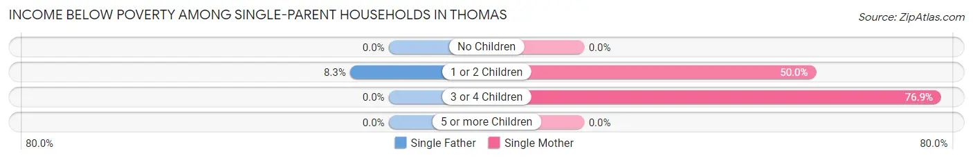 Income Below Poverty Among Single-Parent Households in Thomas