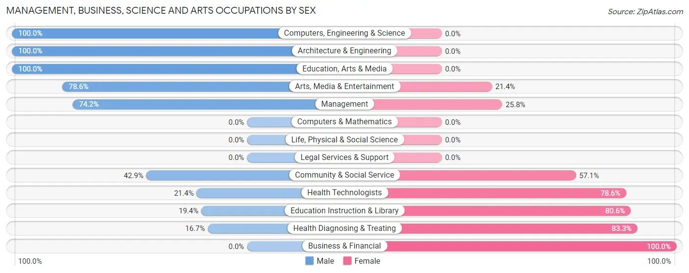 Management, Business, Science and Arts Occupations by Sex in Thomas