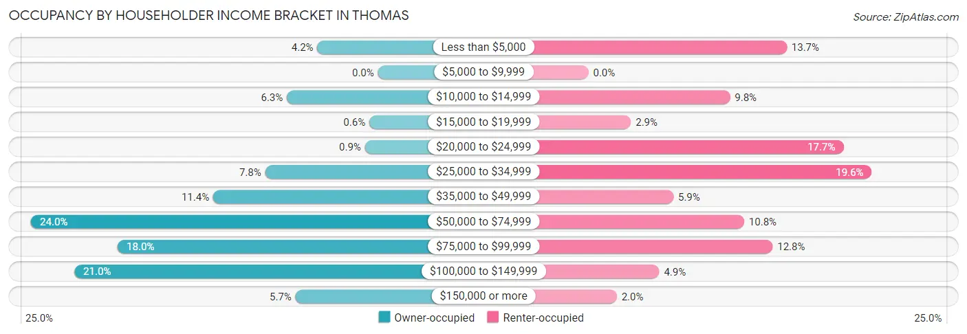 Occupancy by Householder Income Bracket in Thomas