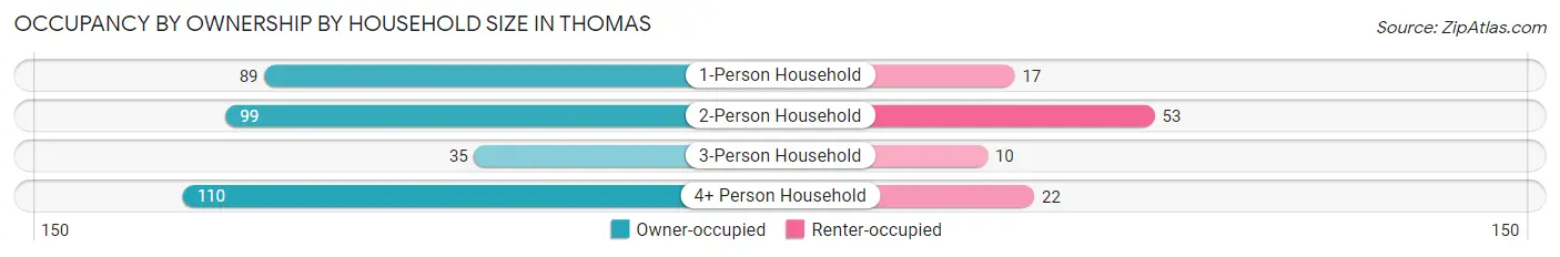 Occupancy by Ownership by Household Size in Thomas