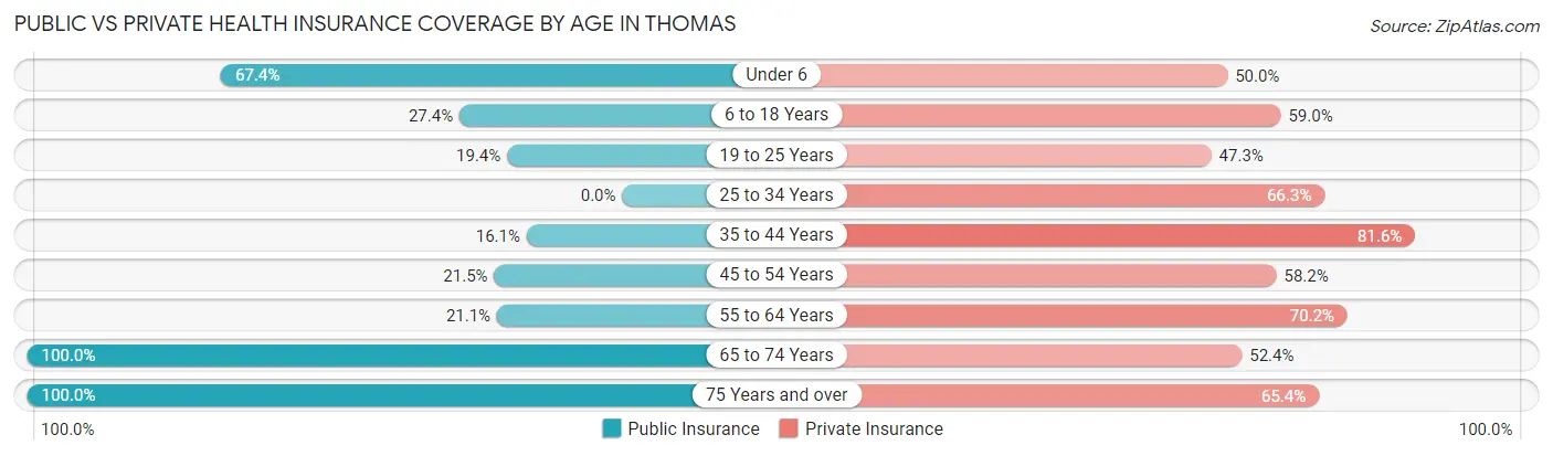 Public vs Private Health Insurance Coverage by Age in Thomas