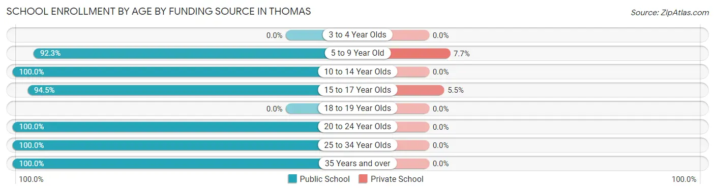 School Enrollment by Age by Funding Source in Thomas