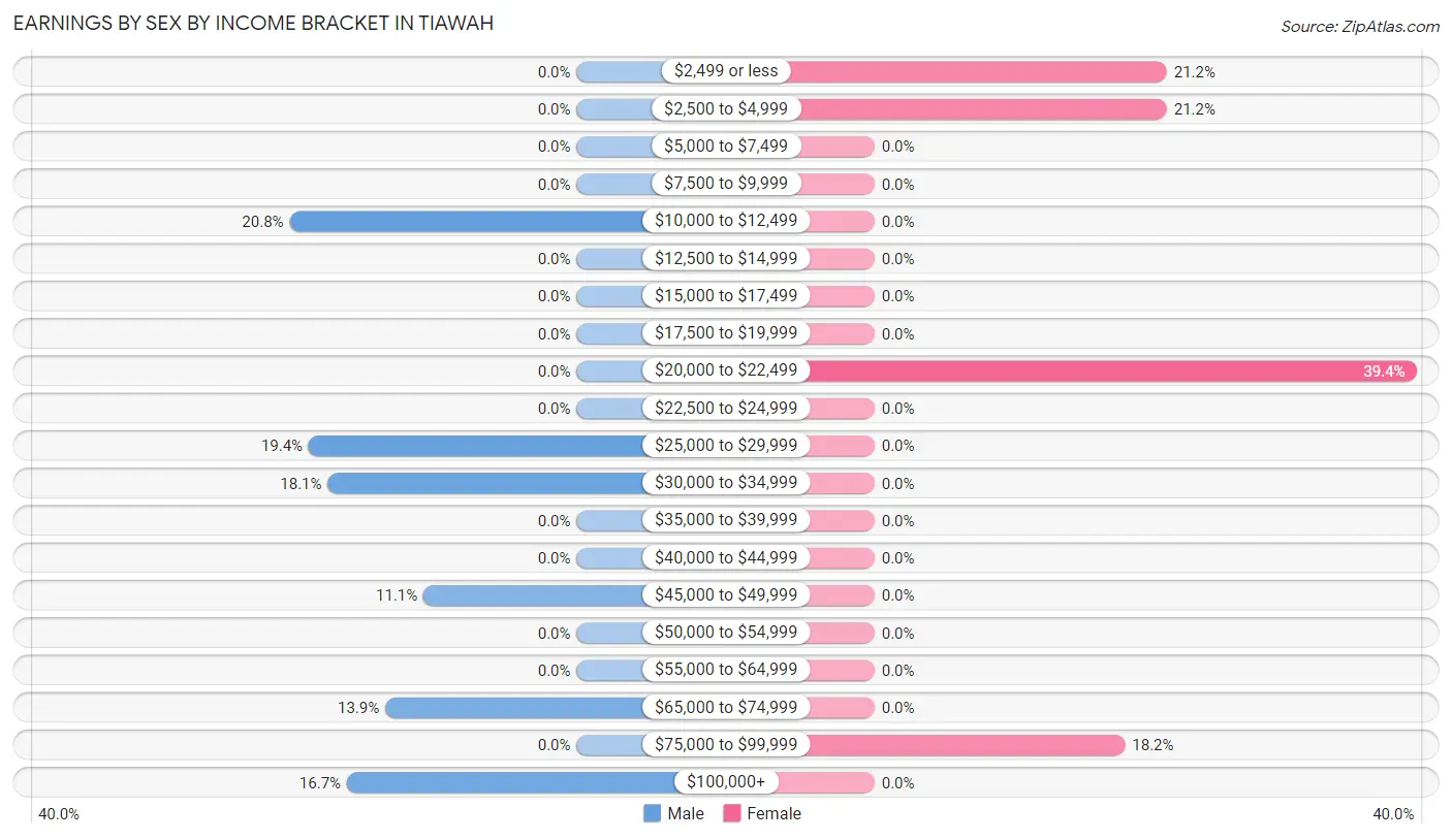 Earnings by Sex by Income Bracket in Tiawah