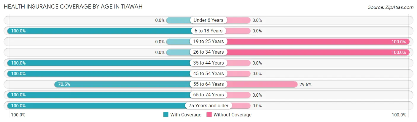 Health Insurance Coverage by Age in Tiawah