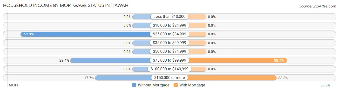 Household Income by Mortgage Status in Tiawah