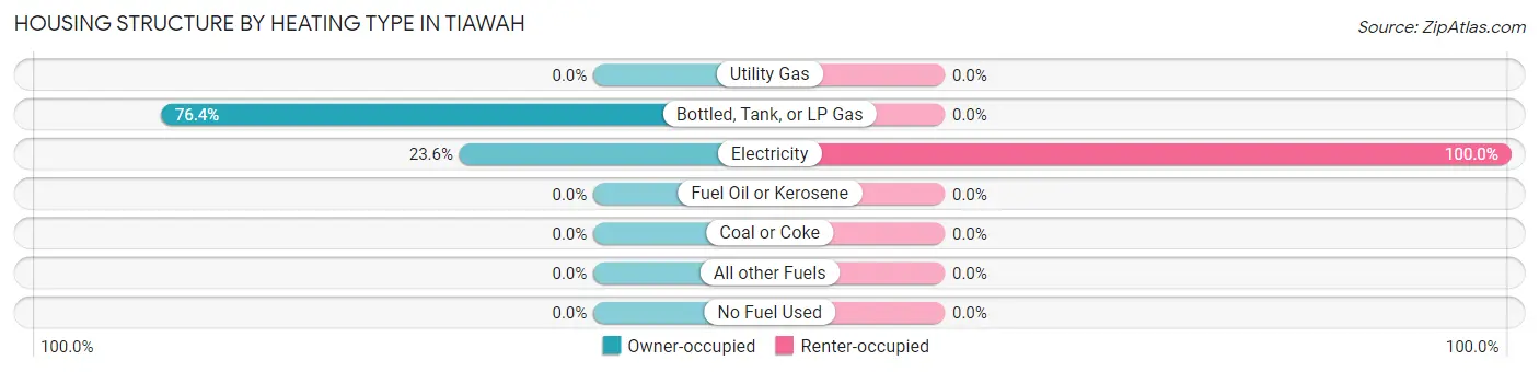 Housing Structure by Heating Type in Tiawah