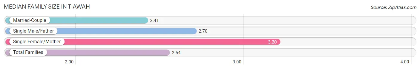 Median Family Size in Tiawah