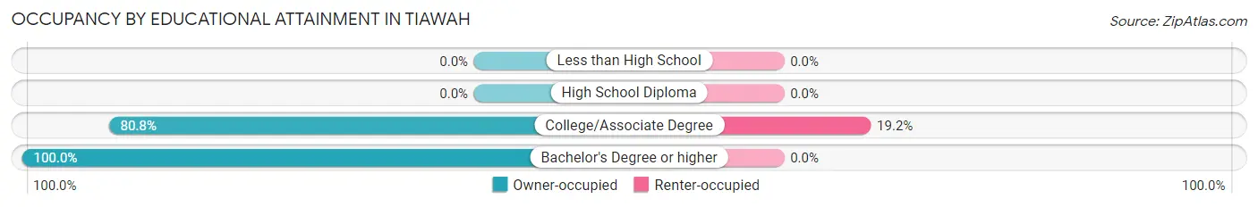 Occupancy by Educational Attainment in Tiawah