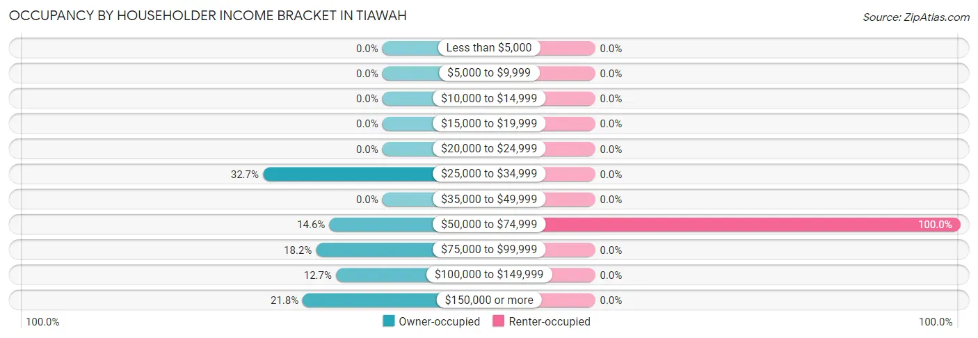 Occupancy by Householder Income Bracket in Tiawah