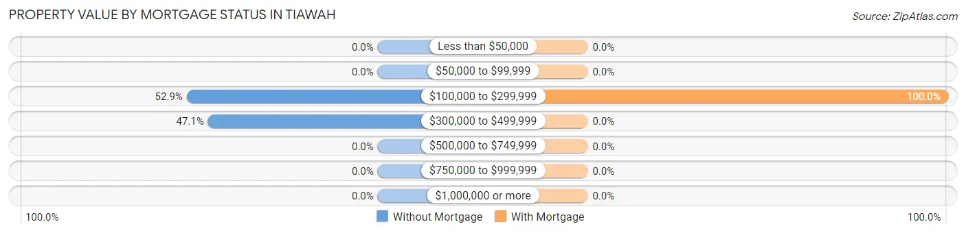 Property Value by Mortgage Status in Tiawah