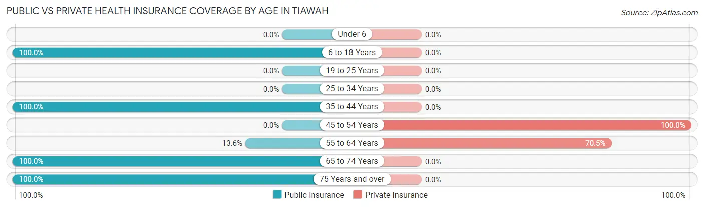 Public vs Private Health Insurance Coverage by Age in Tiawah