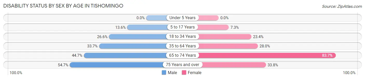 Disability Status by Sex by Age in Tishomingo