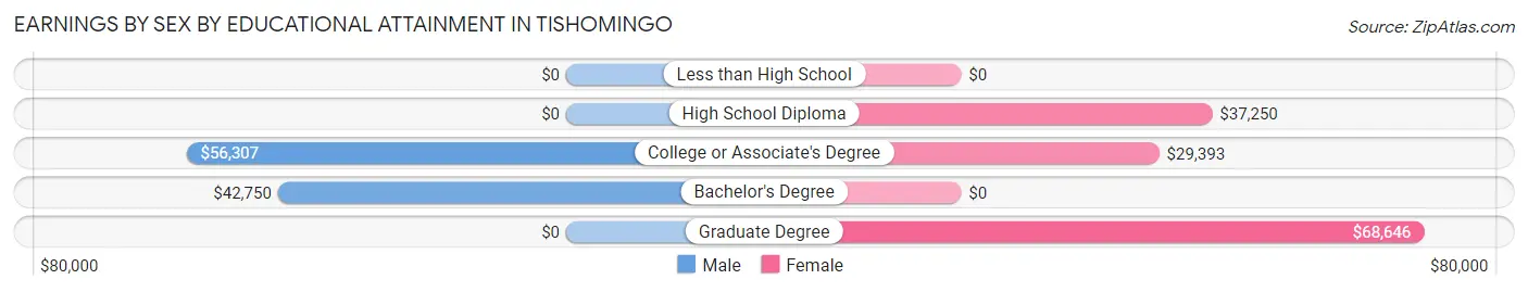 Earnings by Sex by Educational Attainment in Tishomingo