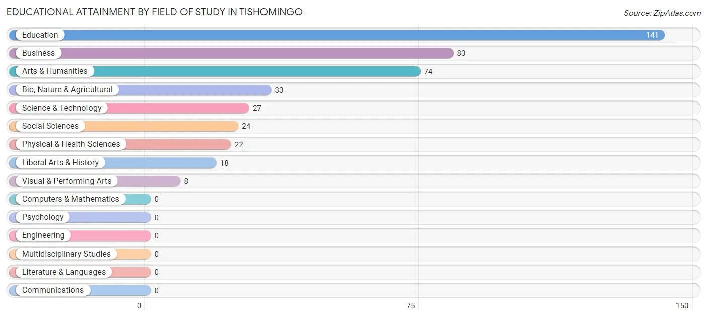 Educational Attainment by Field of Study in Tishomingo