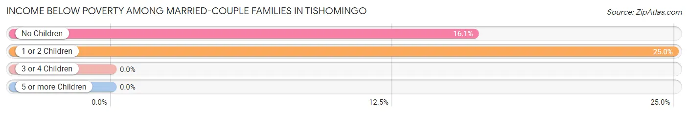 Income Below Poverty Among Married-Couple Families in Tishomingo