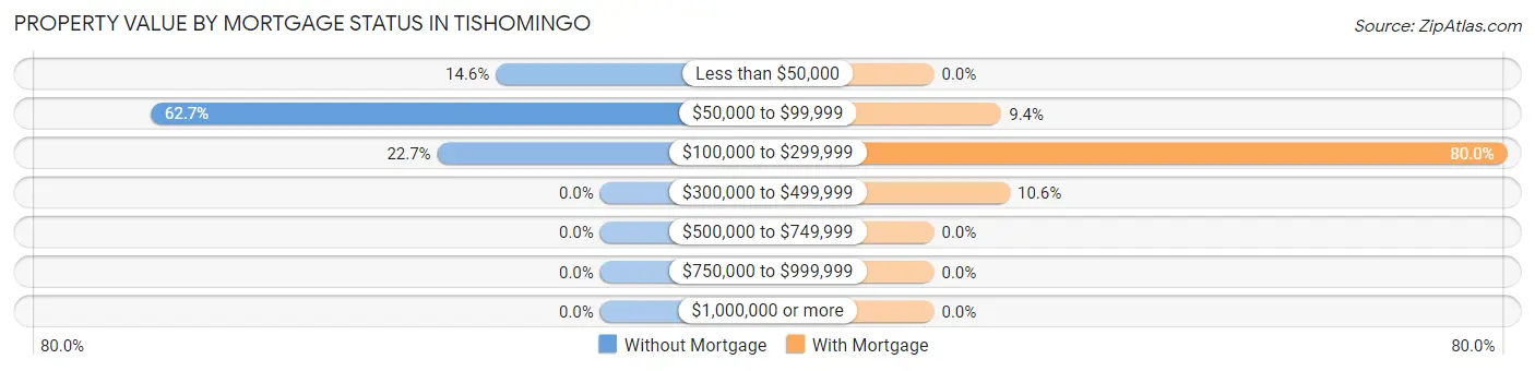 Property Value by Mortgage Status in Tishomingo