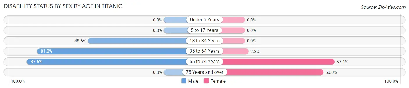 Disability Status by Sex by Age in Titanic
