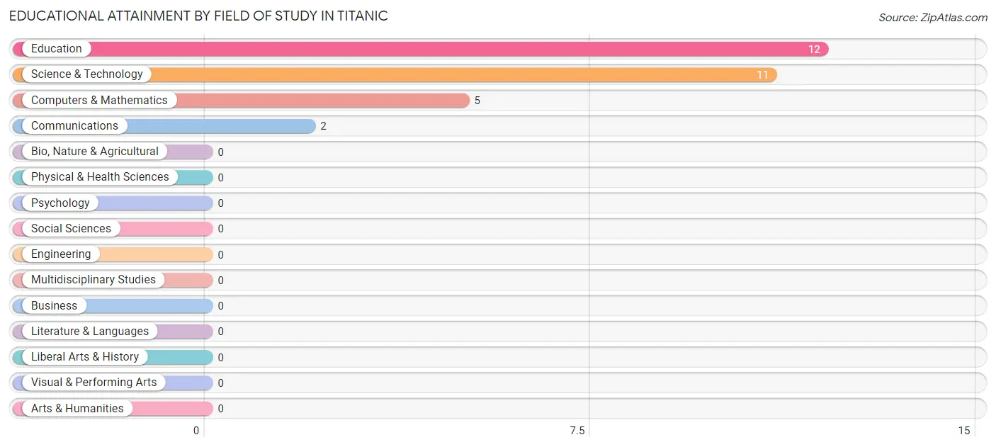 Educational Attainment by Field of Study in Titanic