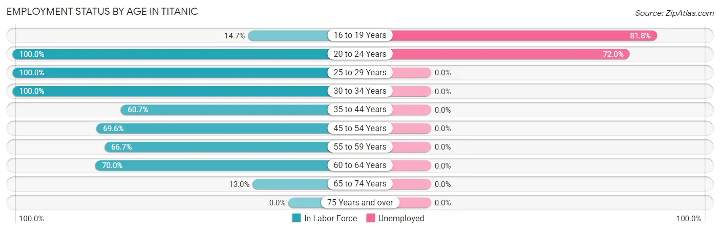 Employment Status by Age in Titanic